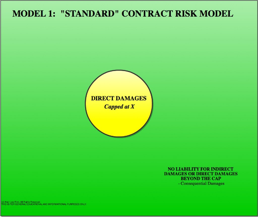 SaaS Agreement Liability Model 2 